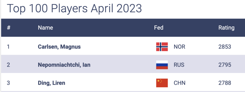 Magnus is #1 in rating. Ding is the World Champ. Ian is left with the #2. 