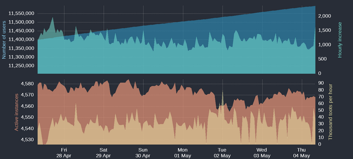 Four time-based charts

Upper blue area: Number of Mastodon users
Upper cyan area: Hourly increases of number of users
Lower orange area: Number of active instances
Lower yellow area: Thousand toots per hour

For current figures please read the text of this post