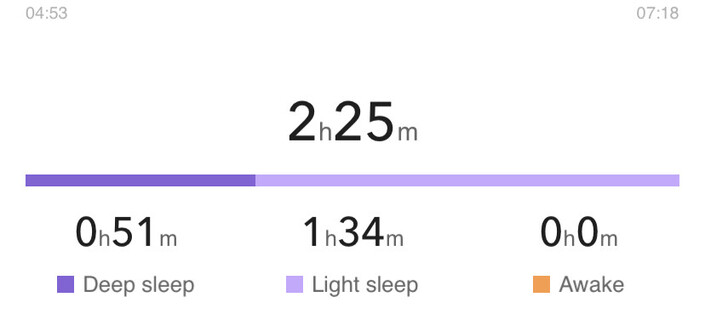 Screenshot of my sleep record showing starting from 4.53am ending at 7.18am showing 1 hour 34 minutes of light sleep and 51 minutes of deep sleep.