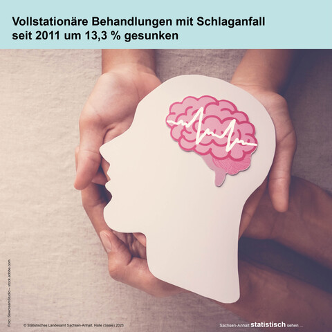 Foto von Händen die ein Papierschnitt mit der Abbildungen eines Kopfes mit Gehirnes und EEG  in den Händen halten mit dem Text vollstationäre Behandlungen mit Schlaganfall seit 2011 um 13,3 % gesunken. 