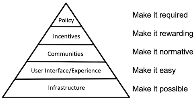 Brian Nosek's pyramid of change
