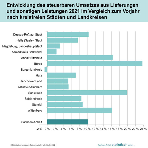 Balkendiagramm zur Entwicklung des steuerbaren Umsatzes aus Lieferungen und sonstigen Leistungen 2021 im Vergleich zum Vorjahr nach kreisfreien Städten und Landkreisen
