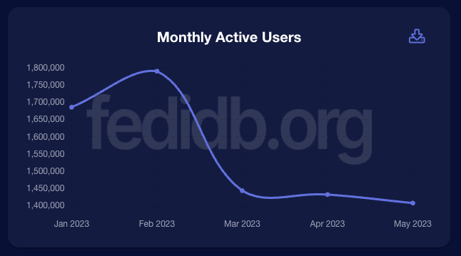 FediDB Monthly Active Users chart