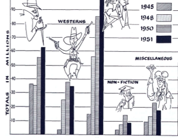 Bar chart of fiction genre sales, Bantam Books, 1952