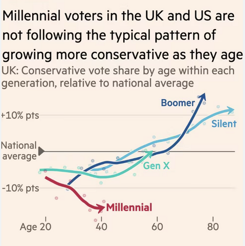 FT graph with the title: "Millennial voters in the UK and US are not following the typical pattern of growing more conservative as they age"