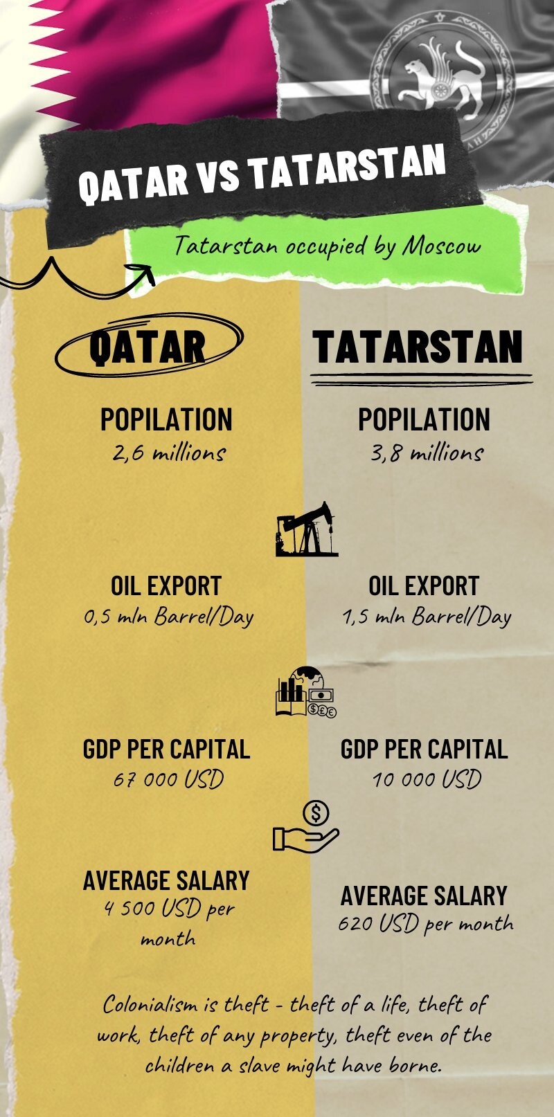 Qatar and Tatarstan comparasion