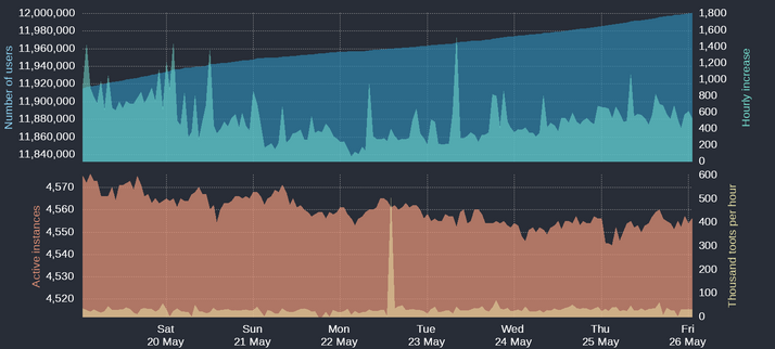 Four time-based charts

Upper blue area: Number of Mastodon users
Upper cyan area: Hourly increases of number of users
Lower orange area: Number of active instances
Lower yellow area: Thousand toots per hour

For current figures please read the text of this post