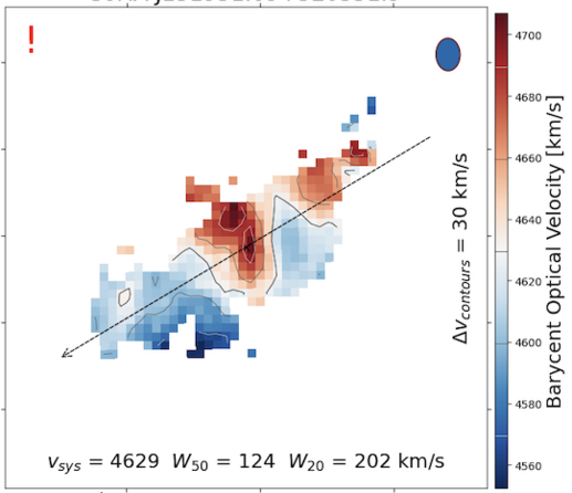 A plot of the gas motion in the galaxies. Hydrogen gas in the galaxy that is moving towards us is colored blue; red if moving away from us.  An arrow from the top right to the bottom left, cuts through the majority of the hydrogen emission, illustrating the axis along which the galaxies are interacting.