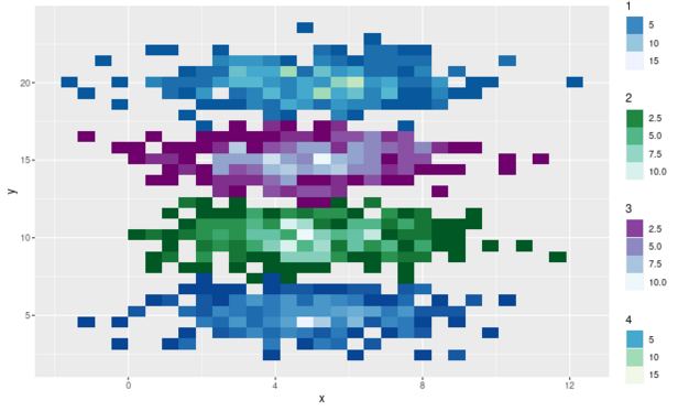 ggplot2 figure of four cluster of tiles with different colour scales and 4 different colour legends. 