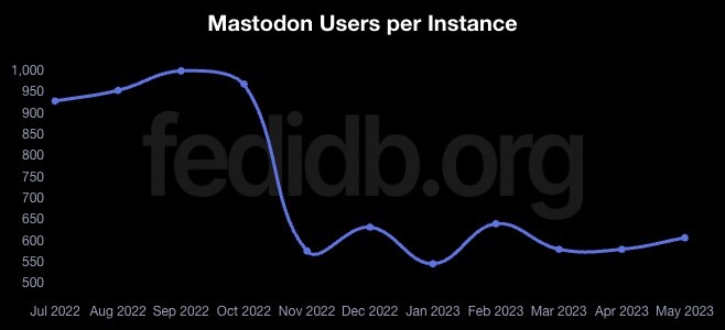 Mastodon Users per Instance graph