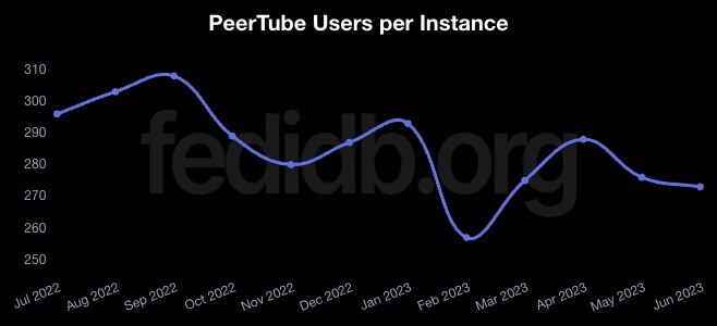 PeerTube Users per Instance graph