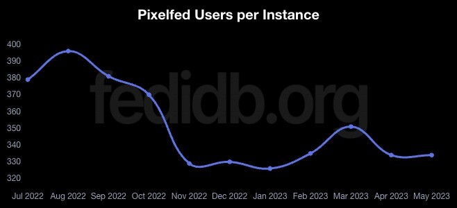 Pixelfed Users per Instance graph