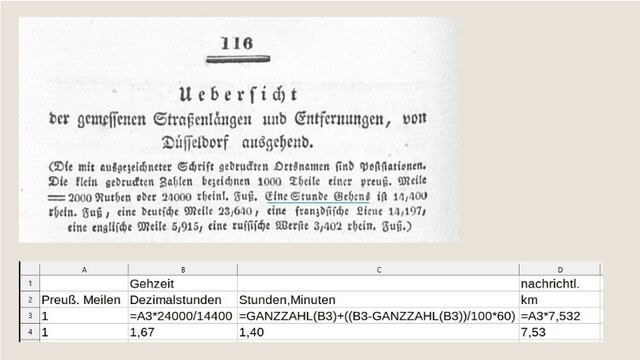 1. Screenshot der oben zitierten ANgaben aus: J. F. Wilhelmi: Panorama von Düsseldorf und seinen Umgebungen. Düsseldorf 1828, S. 116.

2. Screenshot eines Tabellenblatts aus LibreOffice Calc.
Berechnung der Gehzeit aus preußischen Meilen, zunächst in Dezimalstunden und dann umgerechnet in Stunden und Minuten; nachrichtlich sind die Kilometer mitgeteilt, wobei eine preußische Meile 7,532 km entspricht.

Tabellenaufbau mit Spaltentiteln, Formel und Beispielrechnung:
A1 [leer] B1 Gehzeit C1 [leer] D1 nachrichtl.
A2 Preuß. Meilen B2 Dezimalstunden C2 Stunden,Minuten D2 km
A3 1 B3 =A3*24000/14400 C3 =GANZZAHL(B3)+((B3-GANZZAHL(B3))/100*60) D3 =A3*7,532
A4 1 B4 1,67 C4 1,40 D4 7,53