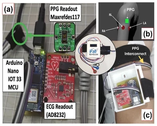 The developed device. a) setup, b) electrode arrangement, c) attachment to the upper arm for data acquisition, ready for use without external help. 