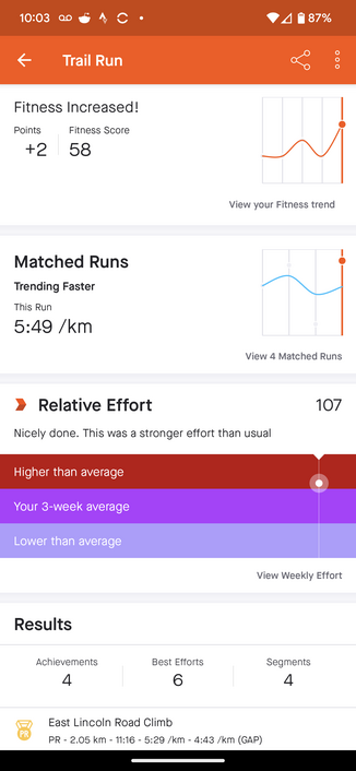 Screenshot of my phone on the Strava activity. +2 fitness, Matched runs: trending faster, Relative effort: just above average. Good job #FeelsGoodMan
