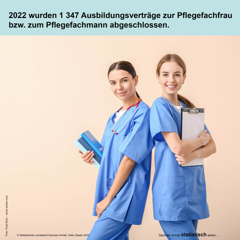 Foto auf dem zwei weibliche medizinische Fachkräfte in blauer Kleidung abgebildet sind und dem Text: 2022 wurden 1 347 Ausbildungsverträge zur Pflegefachfrau bzw. zum Pflegefachmann abgeschlossen 