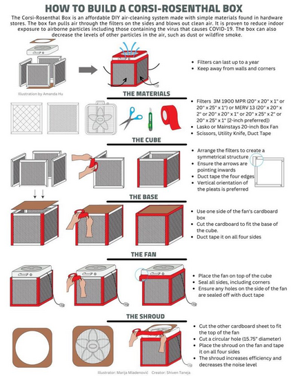 The Corsi-Rosenthal Box is an affordable DIY air-cleaning system made with simple materials found in hardware stores. The box fan pulls air through the filters on the sides and blows out clean air. It is proven to reduce indoor exposure to airborne particles including those containing the virus that causes COVID-19. The box can also decrease the levels of other particles in the air, such as dust o wildfire smoke.

Filters can last up to a year | 
Keep away from walls and corners
THE MATERIALS 
Filters 3M1900 MPR (20" 20" x1"or P @ I A 20" x 25" x 1) or MERV 13 (20" x 20" x ¢ B el 2"0r 20" x 20" x 1" 0r 20" x 25" x 2" or B e 20" 25" x 1" [2-inch preferred]) Lasko or Mainstays 20-inch Box Fan,
scissors, Utility Knife, Duct Tape 
THE CUBE 
Arrange filters to create a symmetrical structure.
Ensure the arrows are pointing inwards Duct tape the four edges 
vertical orientation of the pleats is preferred.
THE BASE 
Use one side of the fan's cardboard.  Cut the cardboard to fit the base of the cube. 
Duct tape it on all four sides. 
THE FAN  
Place the fan on top of the cube.
Seal allsides, including corners.
Ensure any holes on the side of the fan are sealed off with duct tape. 
THE SHROUD
Cut the other cardboard sheet to fit the top of the fan.
Cut a circular hole (15.75” diameter).
Place the shroud on the fan and tape it on all four sides.
The shroud increases efficiency and decreases the noise level.