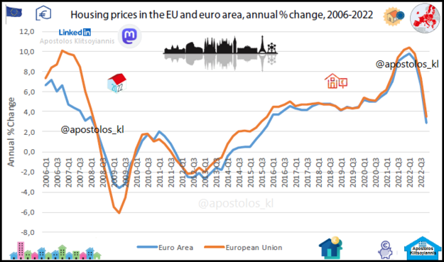 Line graph, Housing prices in the EU and euro area, 2006-2022 in percent, annual change
Source: Eurostat 