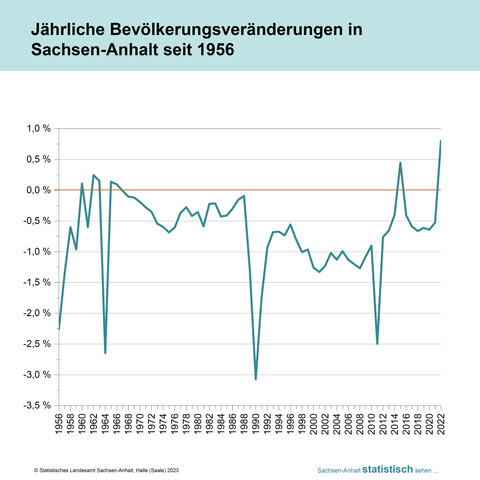 Liniendiagramm der jährlichen Bevölkerungsveränderung in Sachsen-Anhalt seit 1956. 