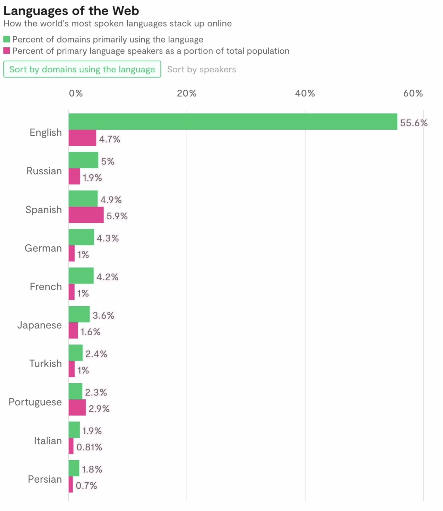 Most used languages