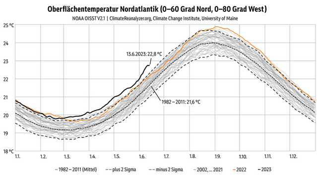 Grafik:
Oberflächentemperatur Nordatlantik (0-60 Grad Nord, 0-80 Grad West)
NOAA OSSST, ClimateReanalyzer.org, Climate Change Institute, University of Maine

Verlauf der Oberflächentemperatur des Nordatlantiks über viele Jahre. Deutlich höher als alle bisherigen Temperaturen das Jahr 2023.
