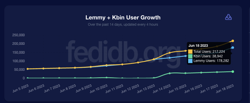 Lemmy + Kbin user growth