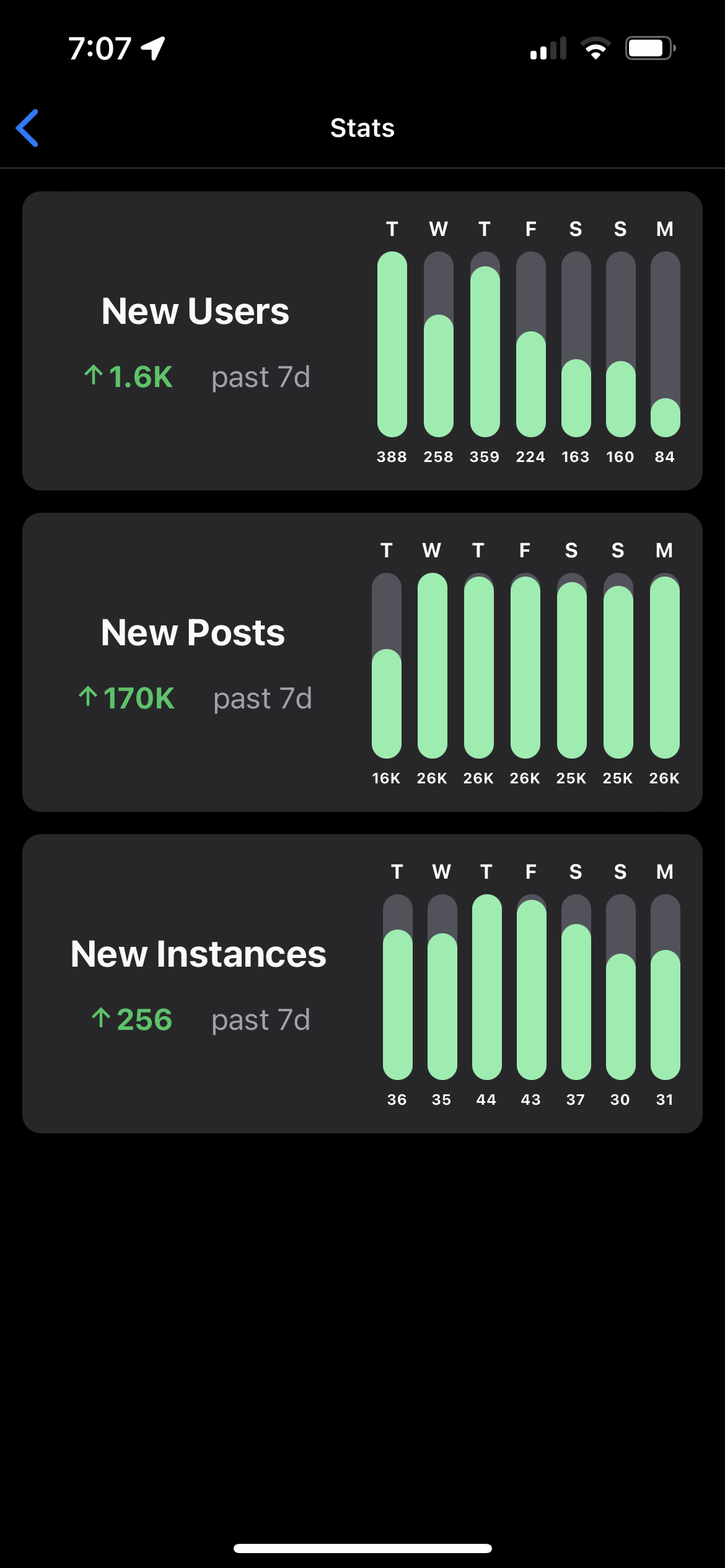 Pixelfed mobile app admin dashboard