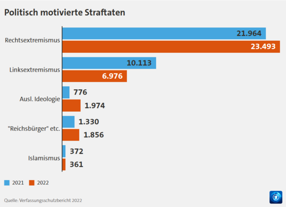 Politisch motivierte Straftaten Deutschland – Die Grafik zeigt, dass rechtextremistische Straftaten 2022 im Vergleich zum Jahr 2021 um 10% zugenommen haben. Linksextremistische Taten haben ca. 30% abgenommen im Vergleich zum Vorjahr. Weiterhin ist eine Zunahme bei den Straftaten durch „Reichsbürger“ und ausländische Ideologien zu beobachten.