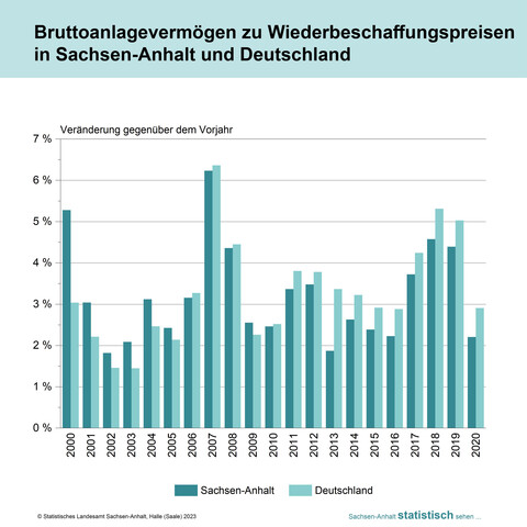 Säulendiagramm zum Bruttoanlagevermögen zu Wiederbeschaffungspreisen in Sachsen-Anahlt und Deutschland, Veränderungen gegenüber dem Vorjahr, 2000 bis 2020. 