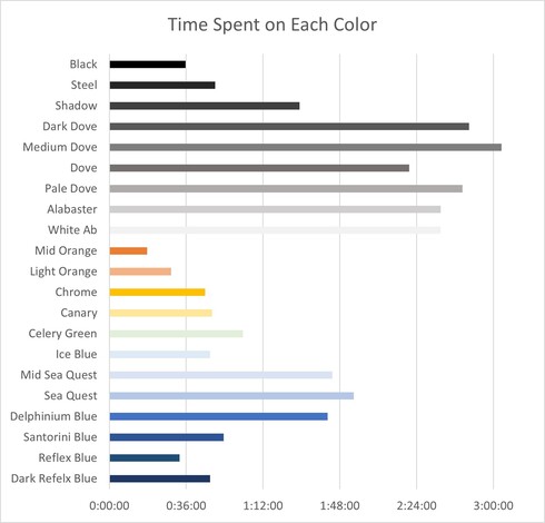 A bar chart of time spent on each color of the diamond dotz picture