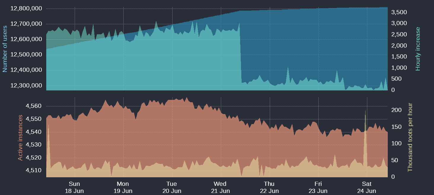 Four time-based charts</p><p>Upper blue area: Number of Mastodon users<br>Upper cyan area: Hourly increases of number of users<br>Lower orange area: Number of active instances<br>Lower yellow area: Thousand toots per hour</p><p>For current figures please read the text of this post