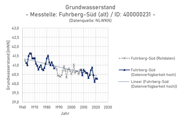 Entwicklung des Grundwasserstandes an der Messtelle Fuhrberg-Süd (alt) von 1962 bis 2021. Im Durchschnitt ist der Grundwasserstand in diesem Zeitraum um etwa 2 cm pro Jahr zurückgegangen.
