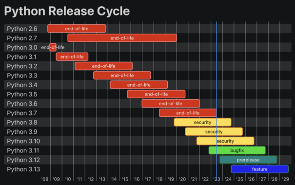 Chart showing Python 2.7-3.7 are EOL, 3.8-3.10 get security fixes, 3.11 gets bug fixes, 3.12 is in prerelease, and 3.13 is in feature development.