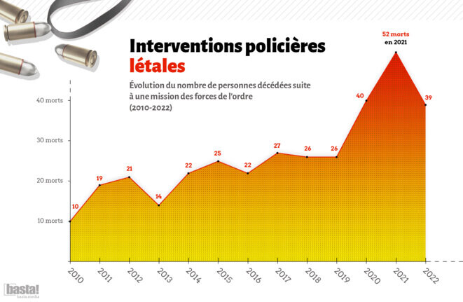 Interventions policières mortelles de 2010 à 2022 © Basta !