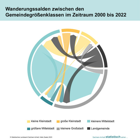 Darstellung der Wanderungssalden zwischen den Gemeindegrößenklassen im Zeitraum 2000 bis 2022 in Sachsen-Anhalt