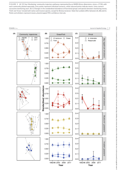 Screenshot of Figure 3 from new paper on post-wildfire community dynamics in the sagebrush steppe. Full details available at  http://doi.org/10.1111/1365-2664.14451