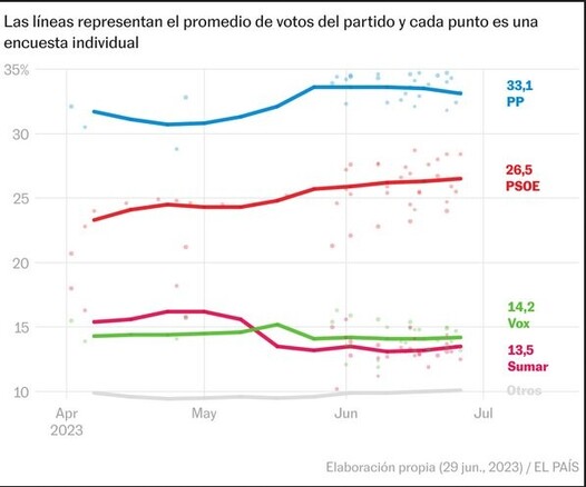Perfil temporal en intención de voto
Artículo de El País 2023 Jun.29