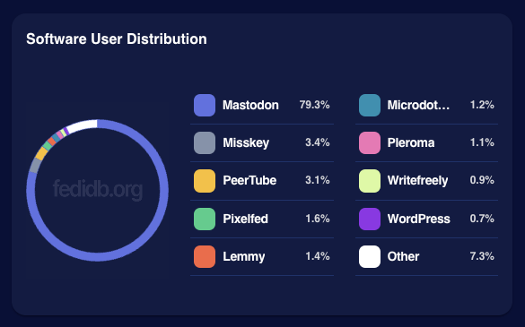 FediDB graph of popular software