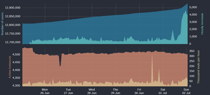 Four time-based charts

Upper blue area: Number of Mastodon users
Upper cyan area: Hourly increases of number of users
Lower orange area: Number of active instances
Lower yellow area: Thousand toots per hour

For current figures please read the text of this post