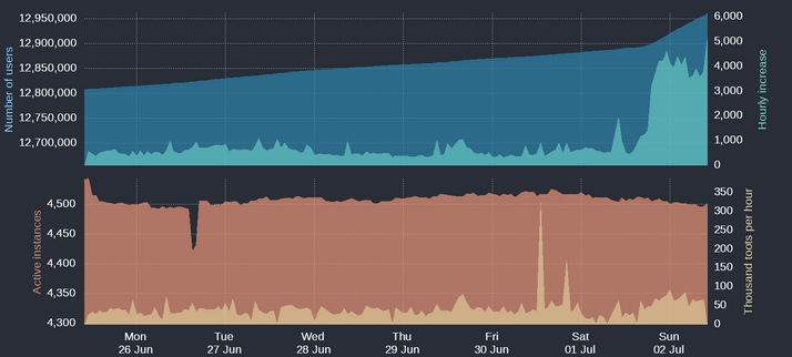 Four time-based charts

Upper blue area: Number of Mastodon users
Upper cyan area: Hourly increases of number of users
Lower orange area: Number of active instances
Lower yellow area: Thousand toots per hour

For current figures please read the text of this post