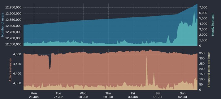 Four time-based charts

Upper blue area: Number of Mastodon users
Upper cyan area: Hourly increases of number of users
Lower orange area: Number of active instances
Lower yellow area: Thousand toots per hour

For current figures please read the text of this post