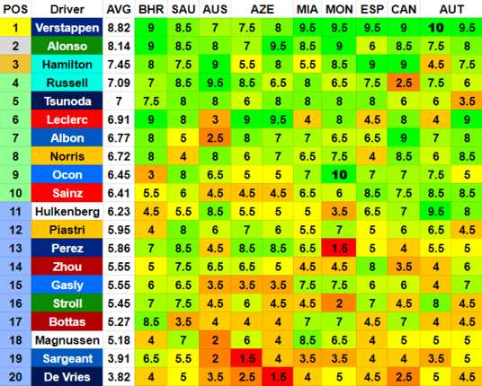 A chart of driver performance ratings on a scale of one to ten from this year's Formula One season. Verstappen is first with an average rating of 8.82 out of 10, then Alonso second with 8.14, Hamilton third with 7.45, Russell fourth with 7.09, Tsunoda fifth with 7.00, Leclerc sixth with 6.91, Albon seventh with 6.77, Norris eighth with 6.72, Ocon ninth with 6.45, Sainz tenth with 6.41, Hulkenberg eleventh with 6.23, Piastri twelfth with 5.95, Perez thirteenth with 5.86, Zhou and Gasly tied for fourteenth with 5.55, Stroll sixteenth with 5.45, Bottas seventeenth with 5.27, Magnussen eighteenth with 5.18, Sargeant nineteenth with 3.91, and De Vries twentieth and last with 3.82.