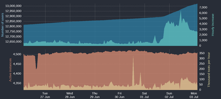 Four time-based charts

Upper blue area: Number of Mastodon users
Upper cyan area: Hourly increases of number of users
Lower orange area: Number of active instances
Lower yellow area: Thousand toots per hour

For current figures please read the text of this post