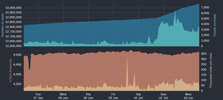 Four time-based charts

Upper blue area: Number of Mastodon users
Upper cyan area: Hourly increases of number of users
Lower orange area: Number of active instances
Lower yellow area: Thousand toots per hour

For current figures please read the text of this post