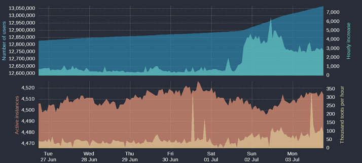 Four time-based charts

Upper blue area: Number of Mastodon users
Upper cyan area: Hourly increases of number of users
Lower orange area: Number of active instances
Lower yellow area: Thousand toots per hour

For current figures please read the text of this post