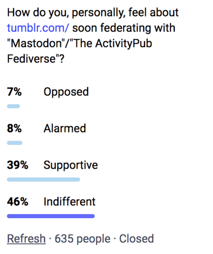 "How do you feel about Tumblr federating with Mastodon?

7% Opposed
8% Alarmed
39% Supportive
46% Indifferent