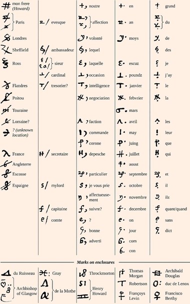 A deciphering sheet from the article. It shows a list of symbols and their translations.
