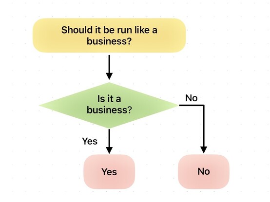 Flow diagram a a decision tree for the question “should it be run like a business?“ with an operational condition, “is it a business?”, with yes retuning yes and no retuning no as output.