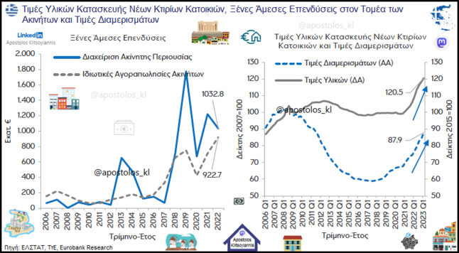 Γραφικό γραμμών, Τιμές ακινήτων, ξένες άμεσες επενδύσεις στον τομέα των ακινήτων και τιμές υλικών κατασκευής νέων κτιρίων κατοικιών, το 2022 και το πρώτο τρίμηνο του 2023, σε δείκτη, εκατομμύρια ευρώ, ετήσια
Πηγή: ΕΛΣΤΑΤ, ΤτΕ, Eurobank Research 