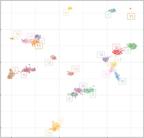 UMAP coloured by HDBSCAN clusters.
